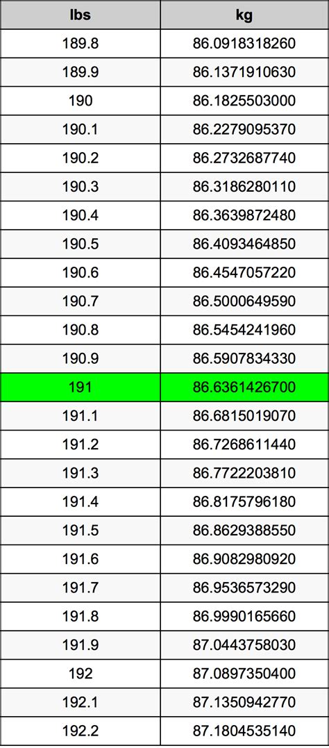 191 Pounds To Kilograms Converter 